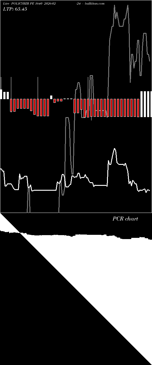  option chart POLICYBZR PE 1640 2026-02-24 