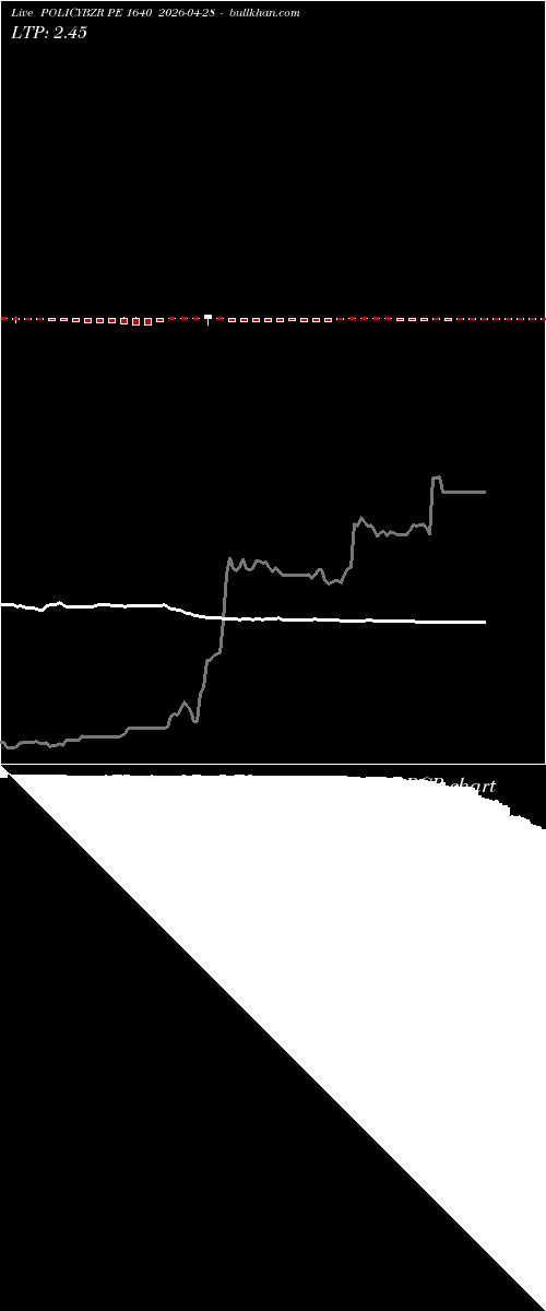  option chart POLICYBZR PE 1640 2026-04-28 