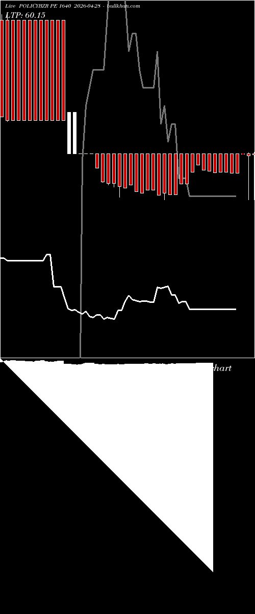  option chart POLICYBZR PE 1640 2026-04-28 
