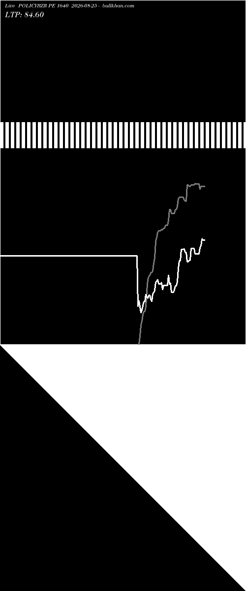  option chart POLICYBZR PE 1640 2026-08-25 