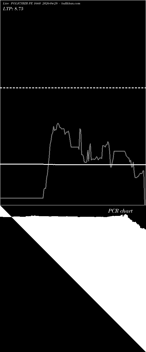  option chart POLICYBZR PE 1660 2026-04-28 