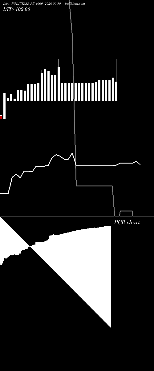  option chart POLICYBZR PE 1660 2026-06-30 