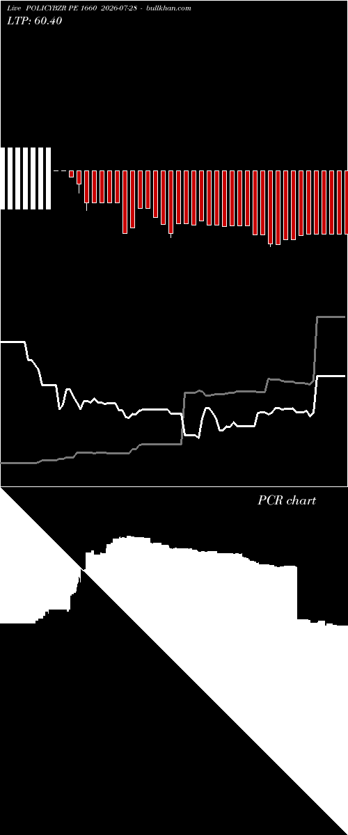  option chart POLICYBZR PE 1660 2026-07-28 