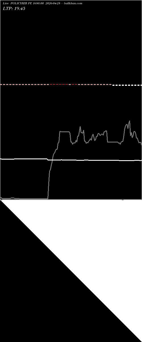  option chart POLICYBZR PE 1680.00 2026-04-28 