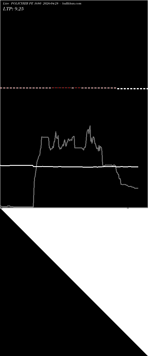  option chart POLICYBZR PE 1680 2026-04-28 
