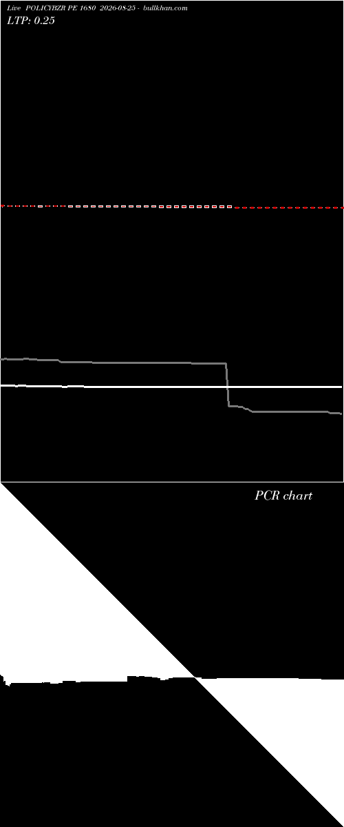  option chart POLICYBZR PE 1680 2026-08-25 
