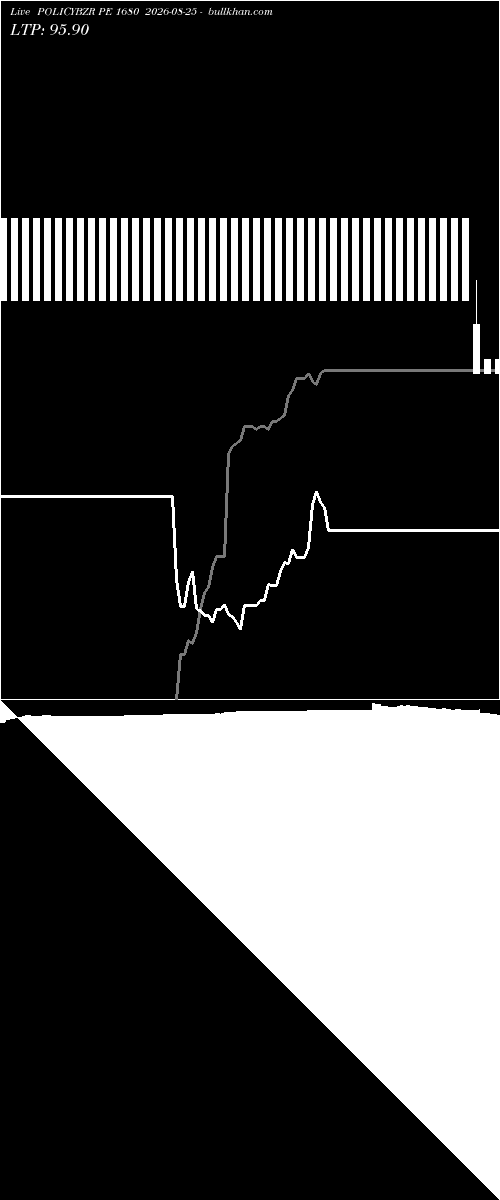  option chart POLICYBZR PE 1680 2026-08-25 