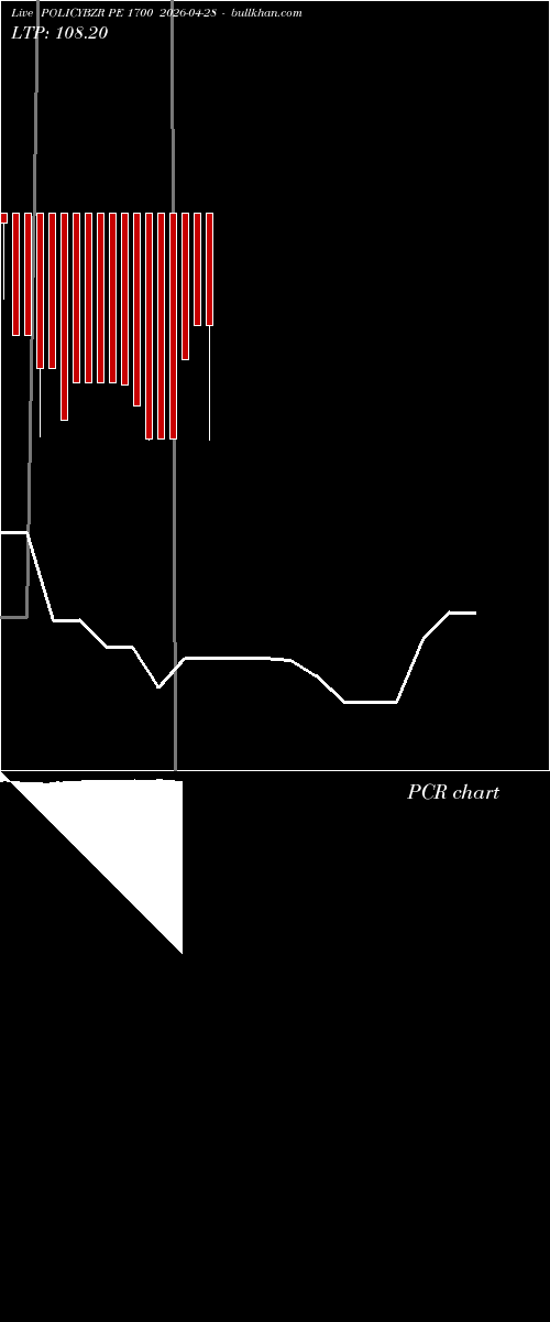  option chart POLICYBZR PE 1700 2026-04-28 