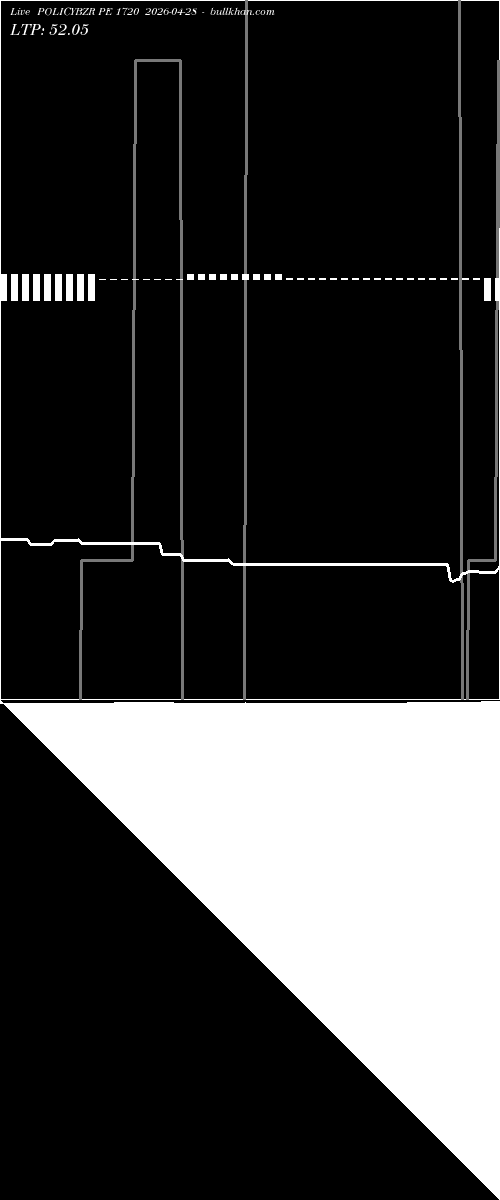  option chart POLICYBZR PE 1720 2026-04-28 