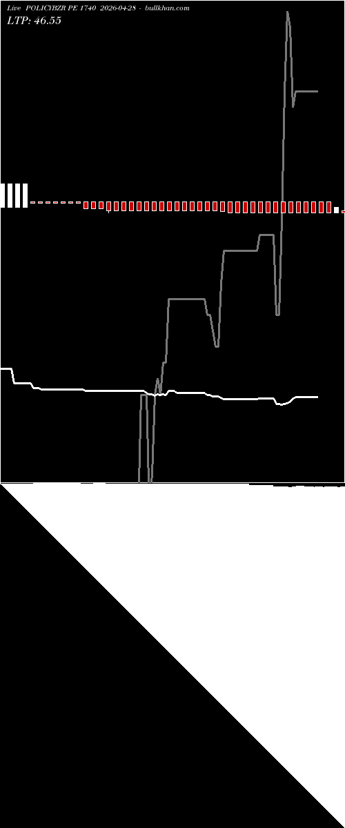  option chart POLICYBZR PE 1740 2026-04-28 