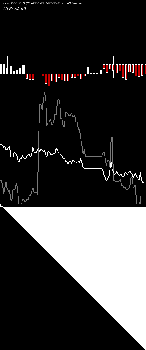  option chart POLYCAB CE 10000.00 2026-06-30 