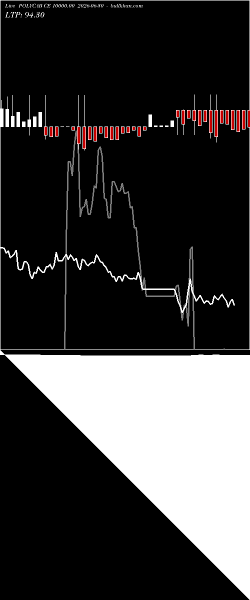  option chart POLYCAB CE 10000.00 2026-06-30 
