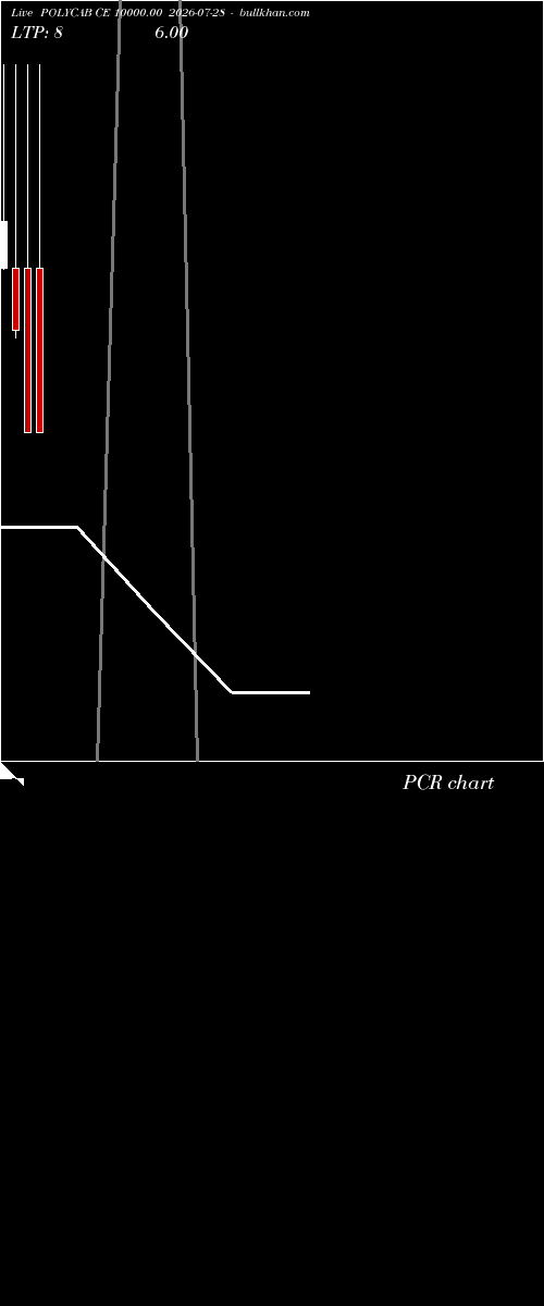  option chart POLYCAB CE 10000.00 2026-07-28 