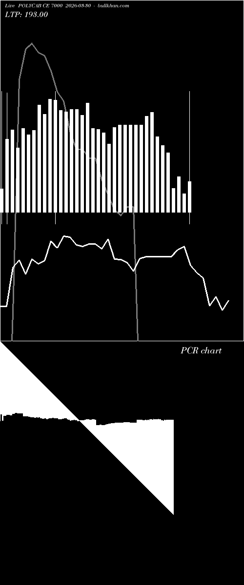  option chart POLYCAB CE 7000 2026-03-30 