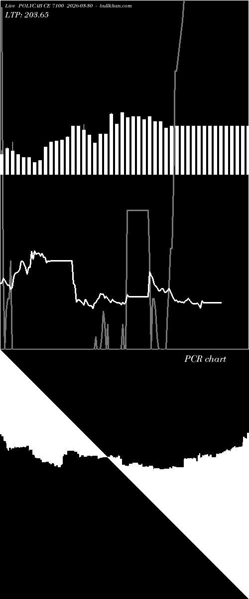  option chart POLYCAB CE 7100 2026-03-30 