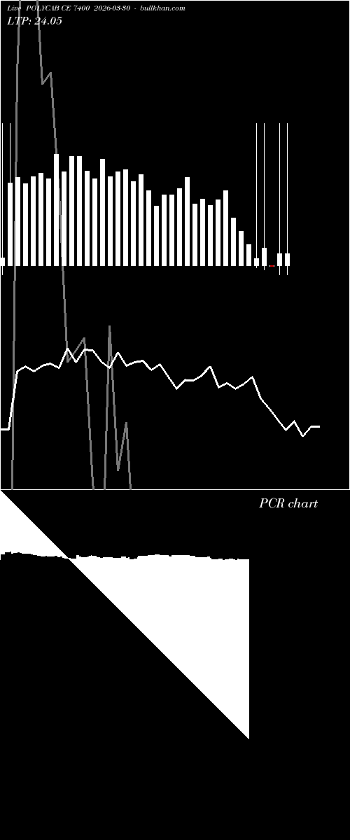  option chart POLYCAB CE 7400 2026-03-30 