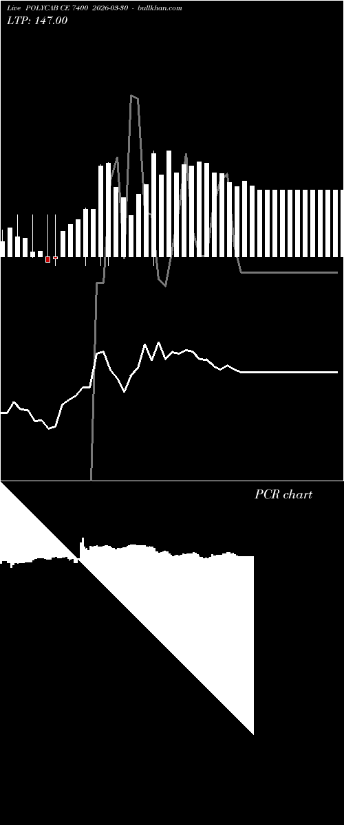  option chart POLYCAB CE 7400 2026-03-30 