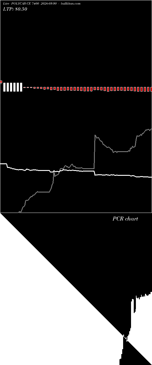  option chart POLYCAB CE 7400 2026-03-30 