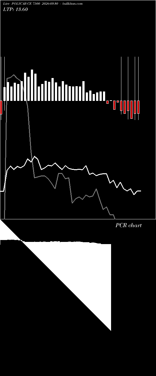  option chart POLYCAB CE 7500 2026-03-30 