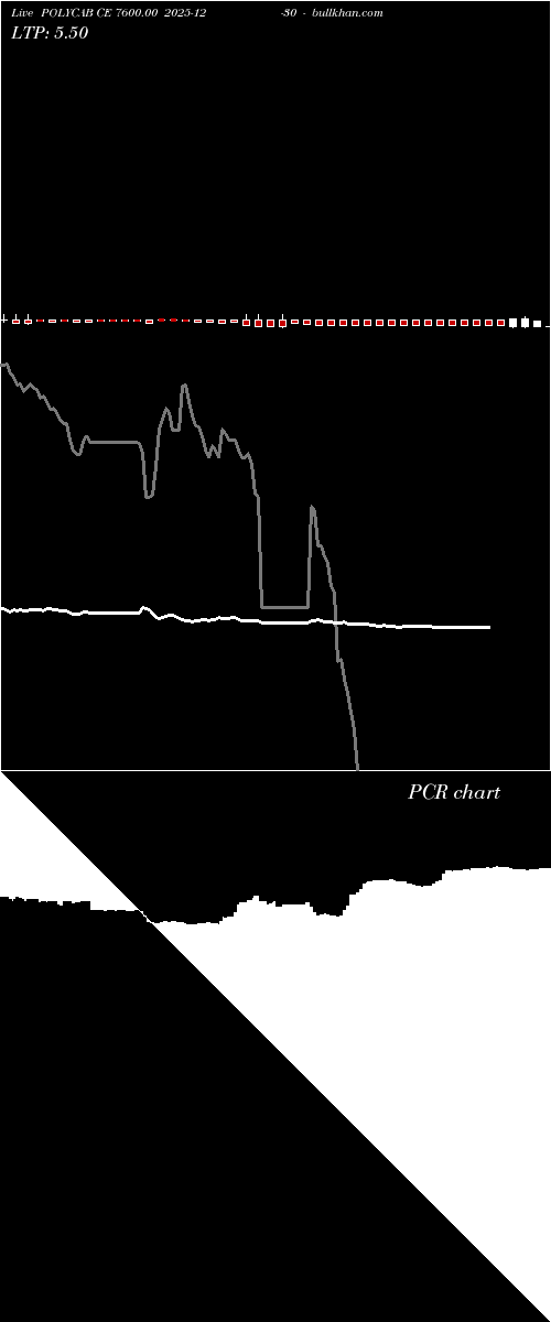  option chart POLYCAB CE 7600.00 2025-12-30 