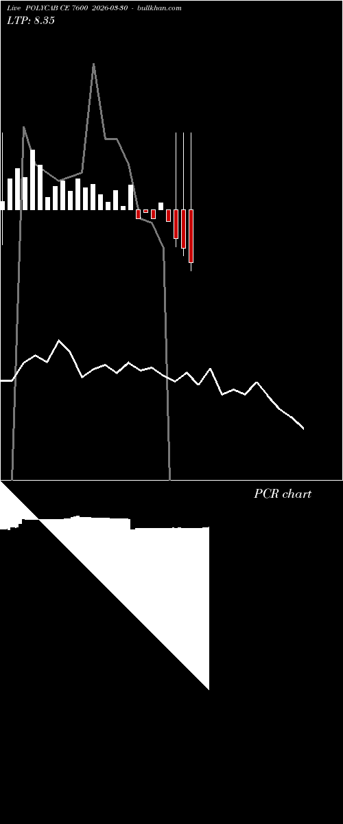  option chart POLYCAB CE 7600 2026-03-30 