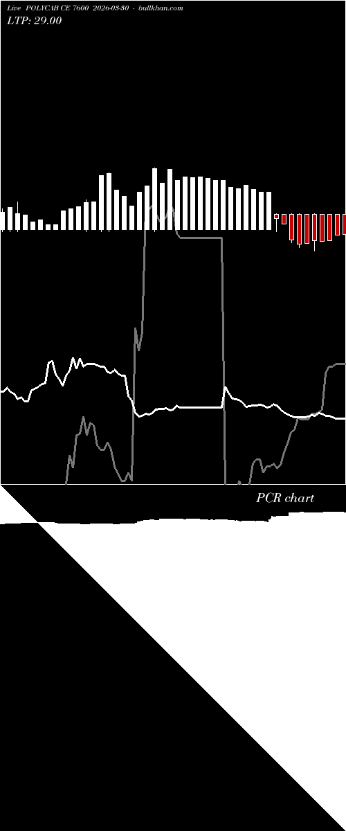  option chart POLYCAB CE 7600 2026-03-30 