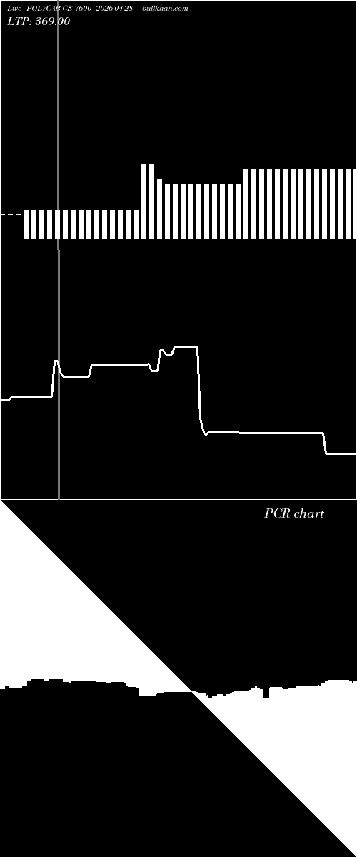  option chart POLYCAB CE 7600 2026-04-28 