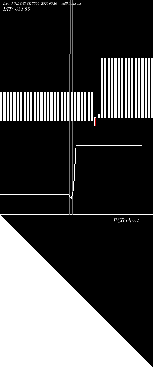  option chart POLYCAB CE 7700 2026-05-26 