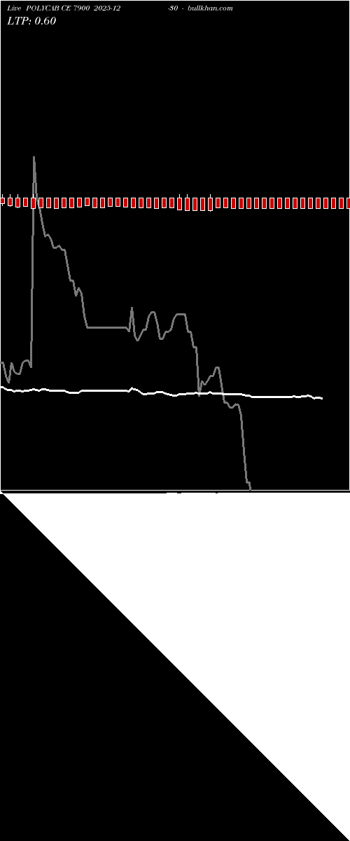  option chart POLYCAB CE 7900 2025-12-30 