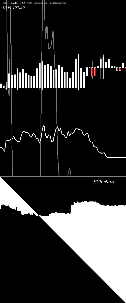 option chart POLYCAB CE 7900 2026-04-28 