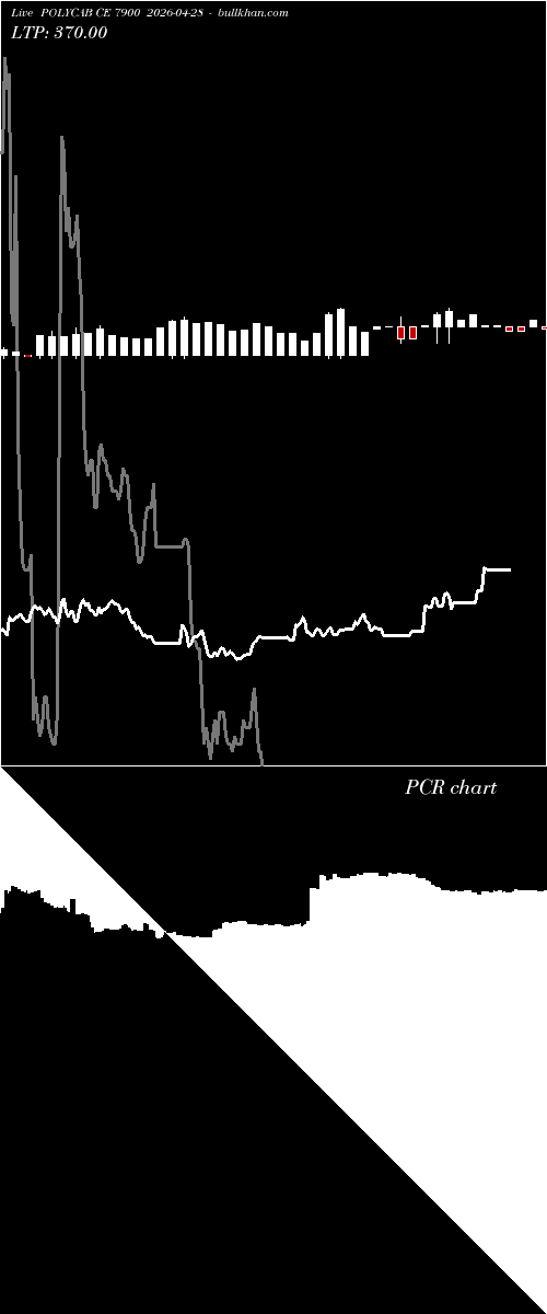  option chart POLYCAB CE 7900 2026-04-28 