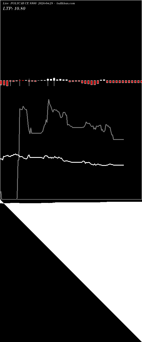  option chart POLYCAB CE 8300 2026-04-28 