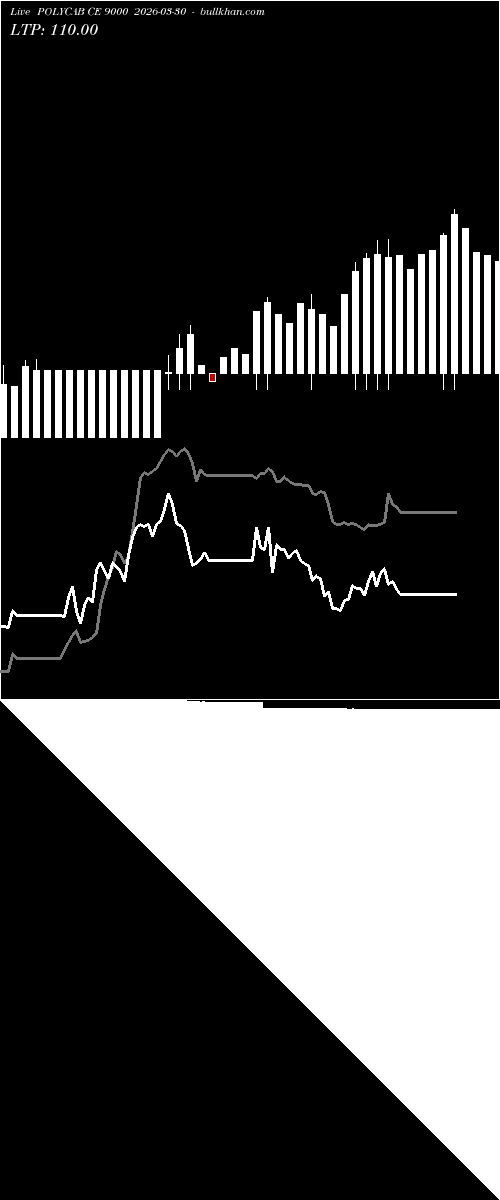  option chart POLYCAB CE 9000 2026-03-30 