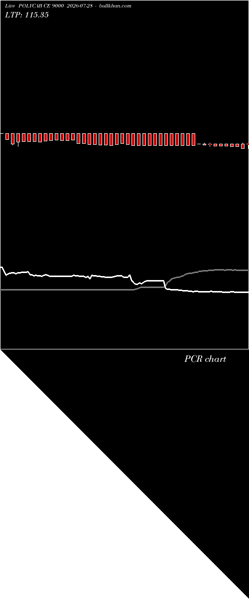  option chart POLYCAB CE 9000 2026-07-28 