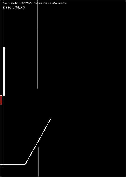  option chart POLYCAB CE 9300 2026-07-28 