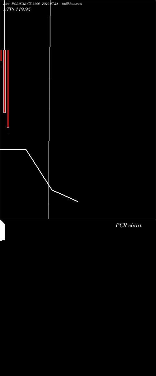  option chart POLYCAB CE 9900 2026-07-28 