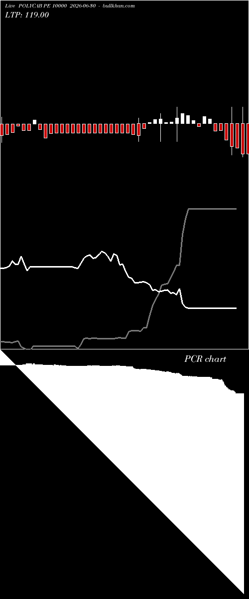  option chart POLYCAB PE 10000 2026-06-30 