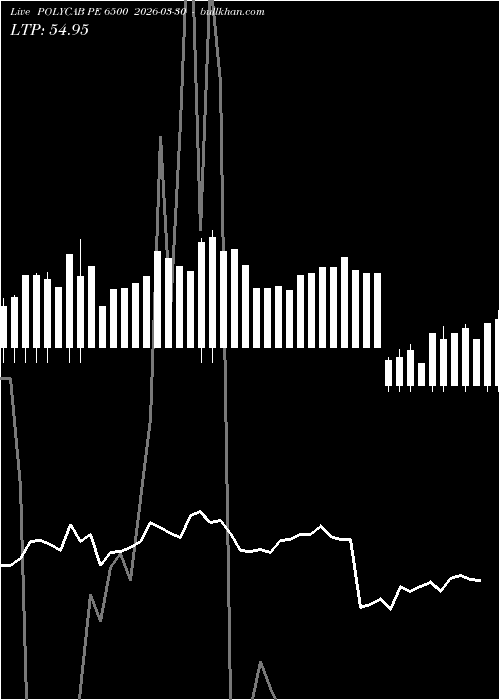  option chart POLYCAB PE 6500 2026-03-30 