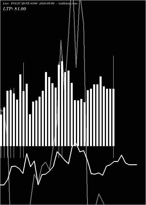  option chart POLYCAB PE 6500 2026-03-30 