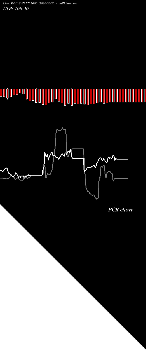  option chart POLYCAB PE 7000 2026-03-30 
