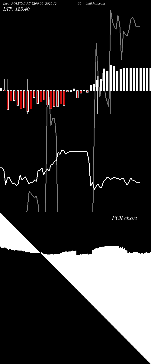  option chart POLYCAB PE 7200.00 2025-12-30 