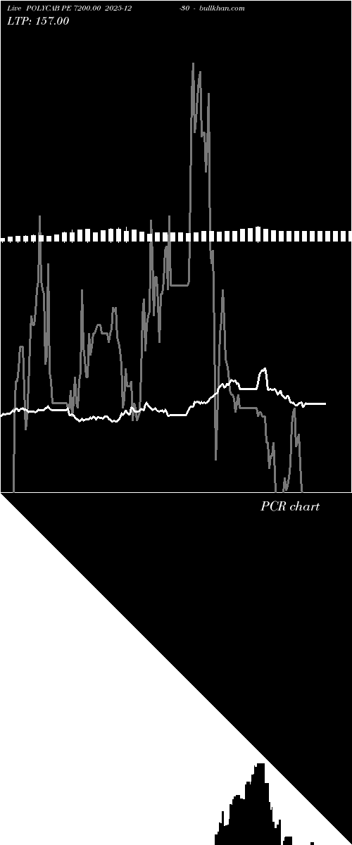  option chart POLYCAB PE 7200.00 2025-12-30 