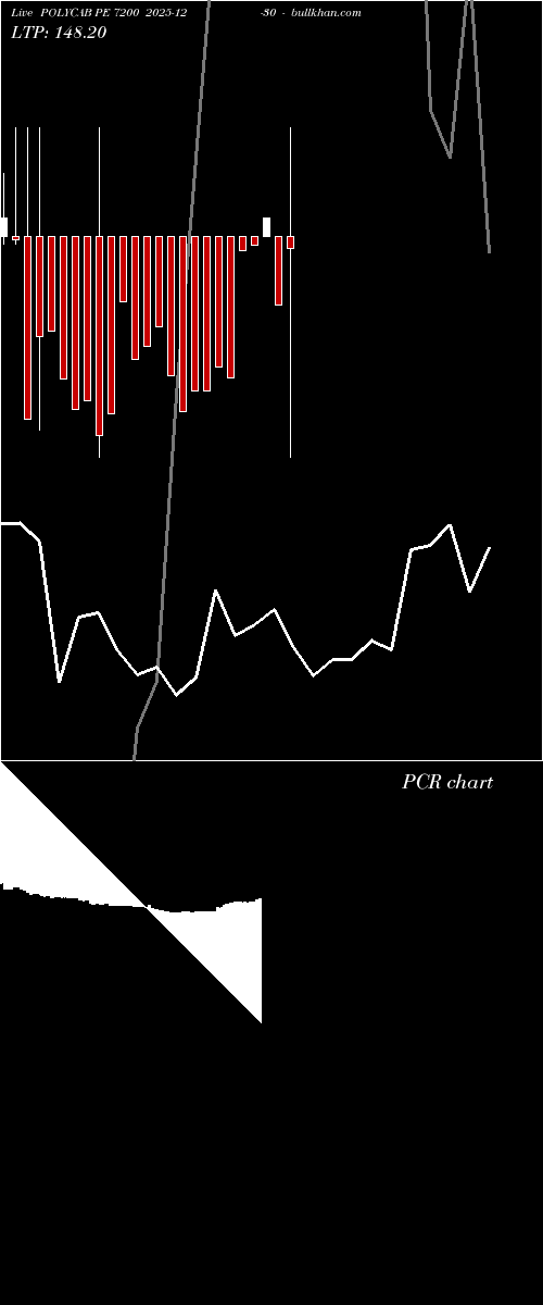  option chart POLYCAB PE 7200 2025-12-30 