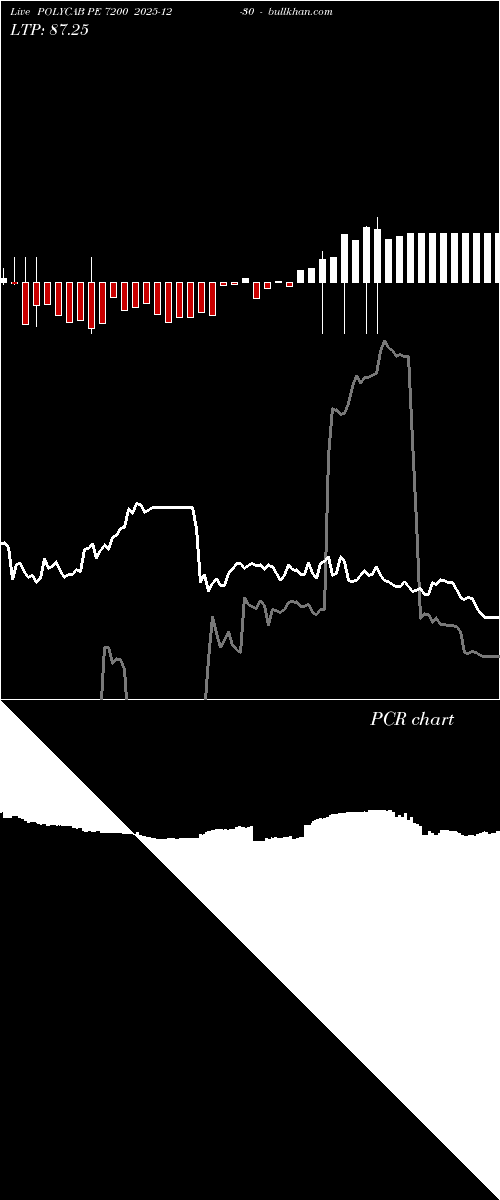  option chart POLYCAB PE 7200 2025-12-30 