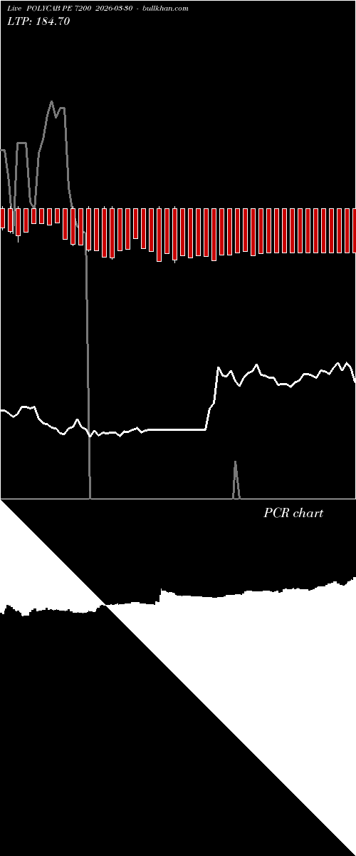  option chart POLYCAB PE 7200 2026-03-30 