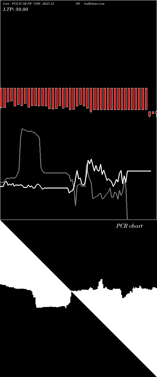  option chart POLYCAB PE 7500 2025-12-30 
