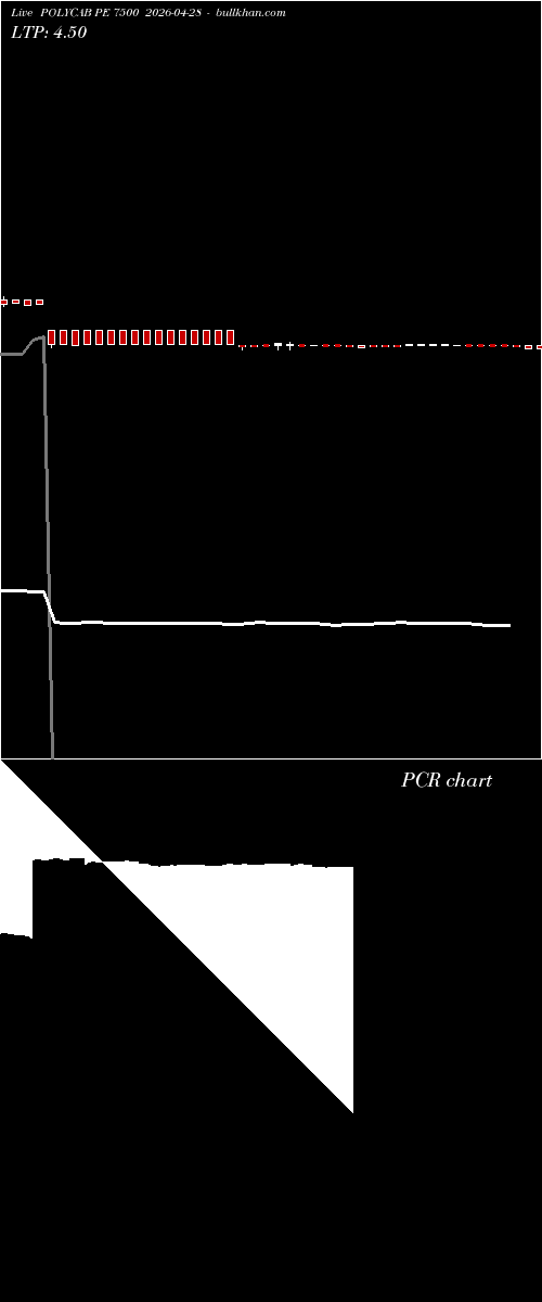  option chart POLYCAB PE 7500 2026-04-28 