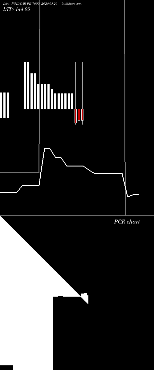  option chart POLYCAB PE 7600 2026-05-26 