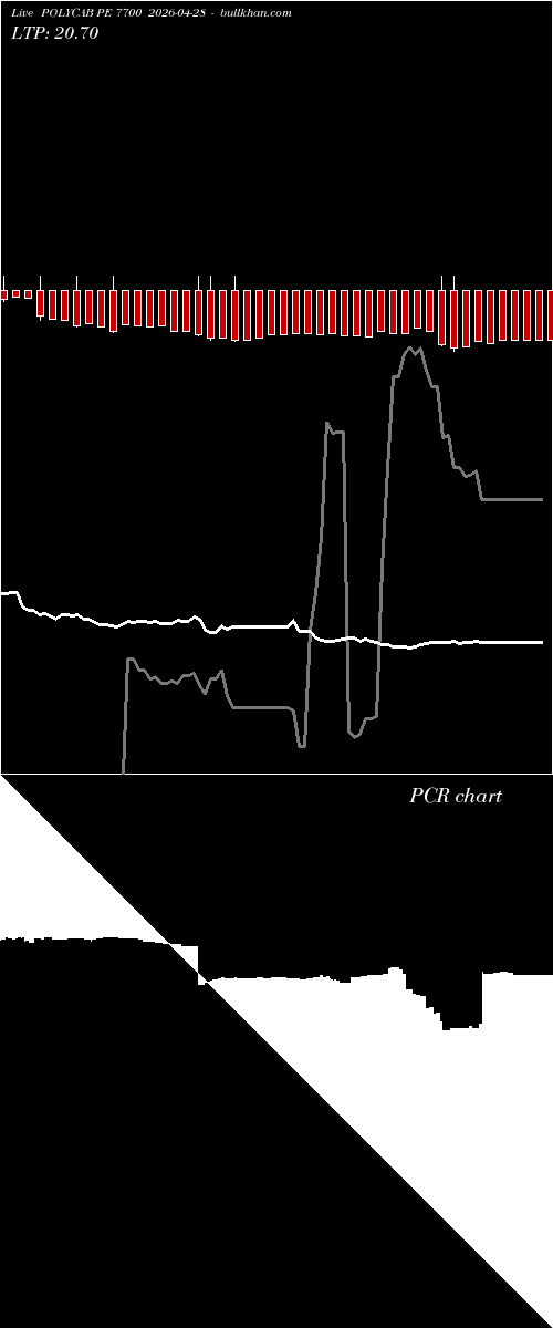  option chart POLYCAB PE 7700 2026-04-28 