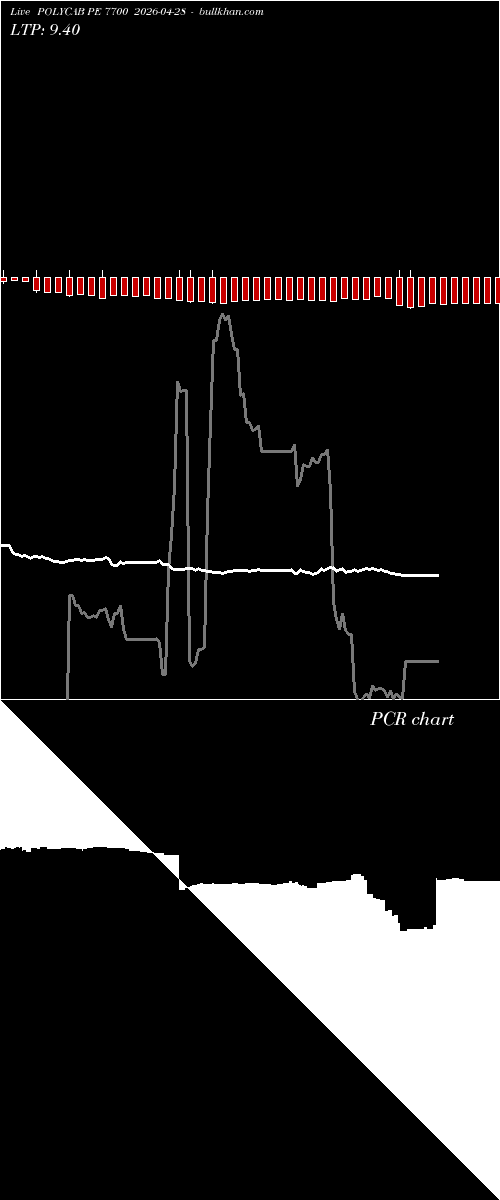  option chart POLYCAB PE 7700 2026-04-28 